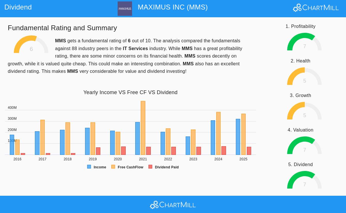 MAXIMUS INC (MMS) stock chart