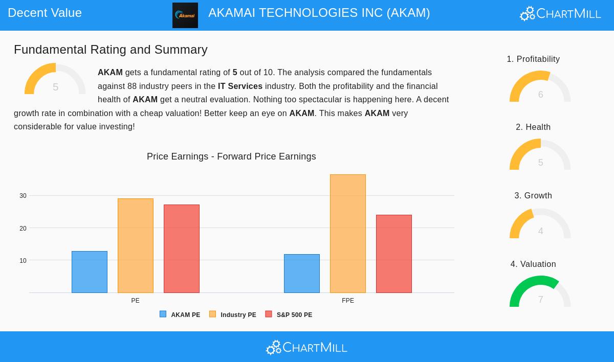 Akamai Technologies Inc.