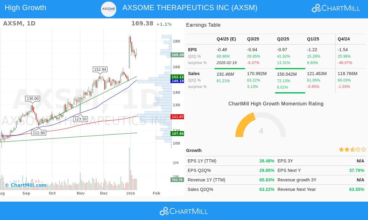 AXSM daily stock chart