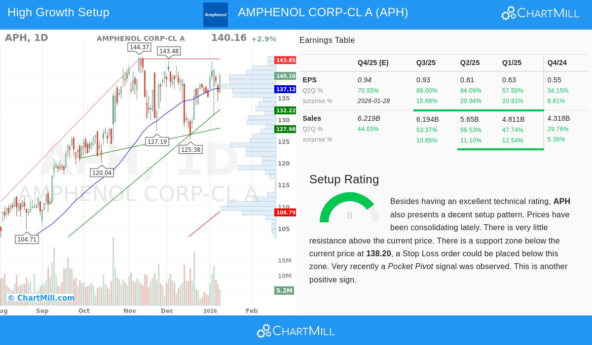 Amphenol Corporation