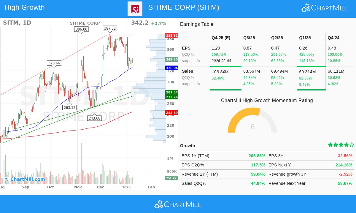SiTime Corp stock chart