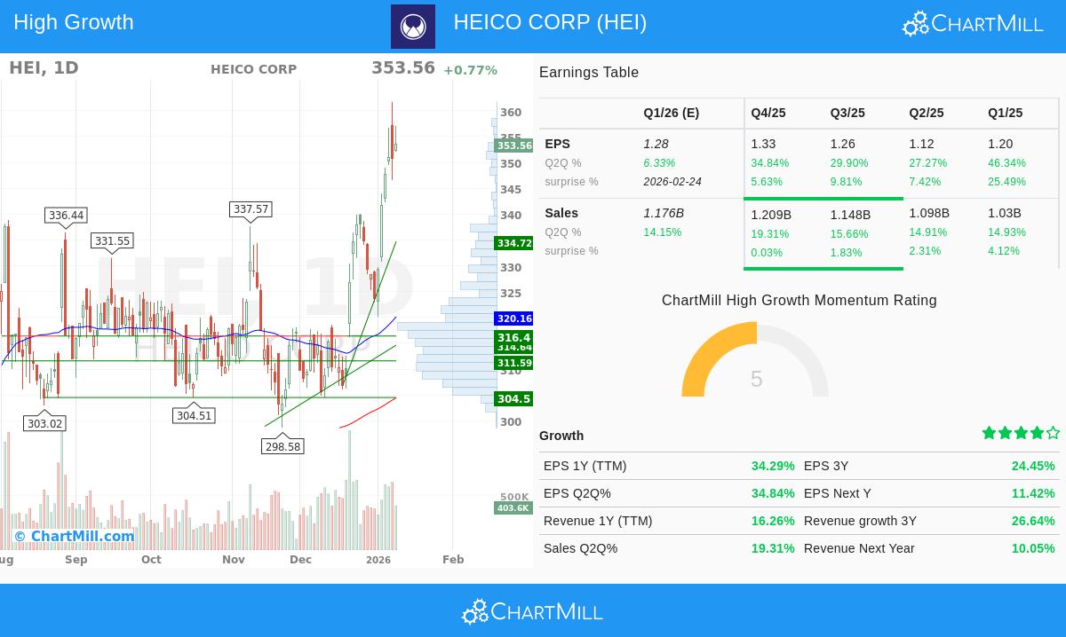 HEICO Corp stock chart analysis