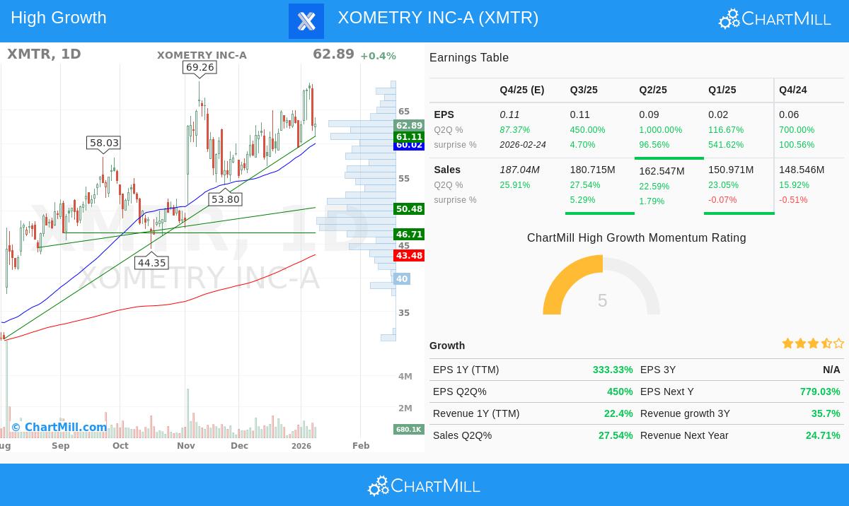 Xometry Inc-A (XMTR) stock chart