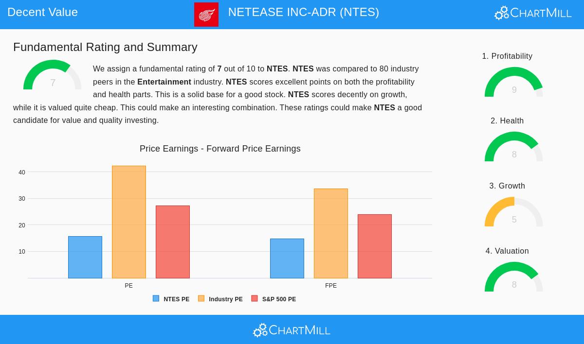 NetEase Inc. ADR (NTES) Stock Chart
