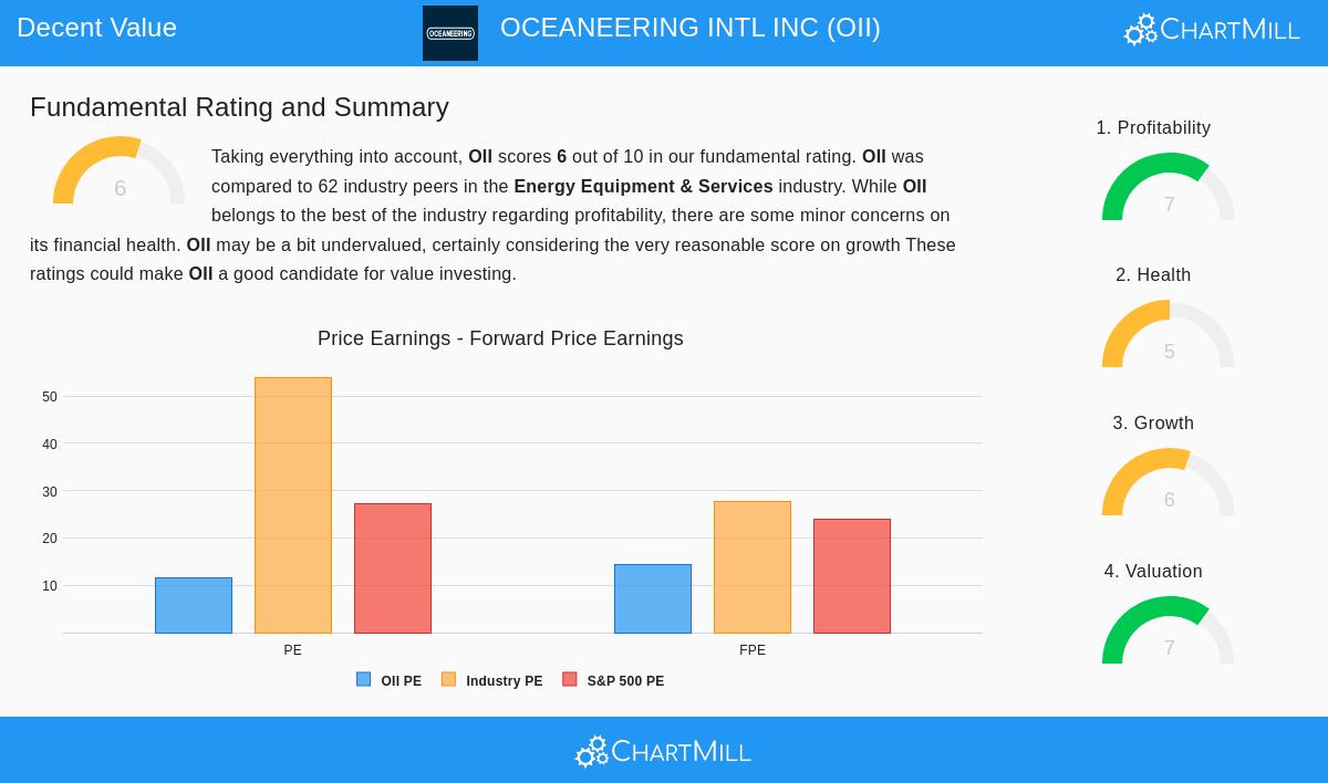 Oceaneering International Inc.
