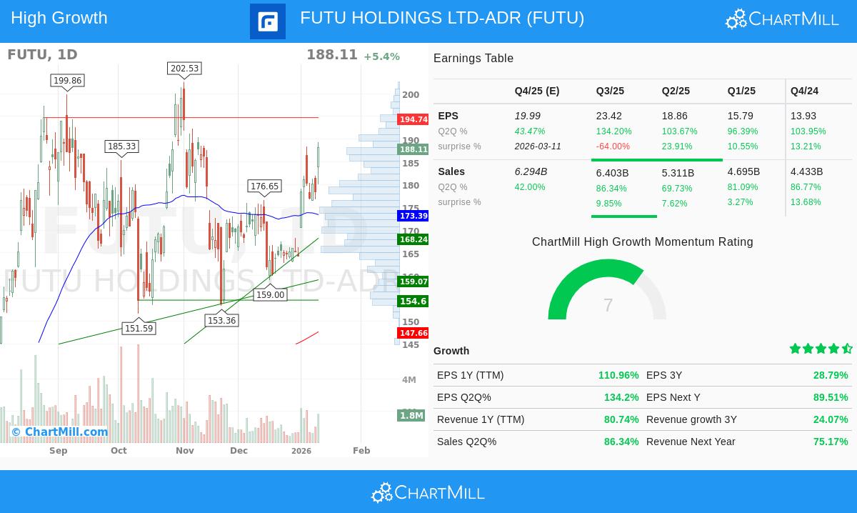 Futu Holdings Ltd-ADR stock chart
