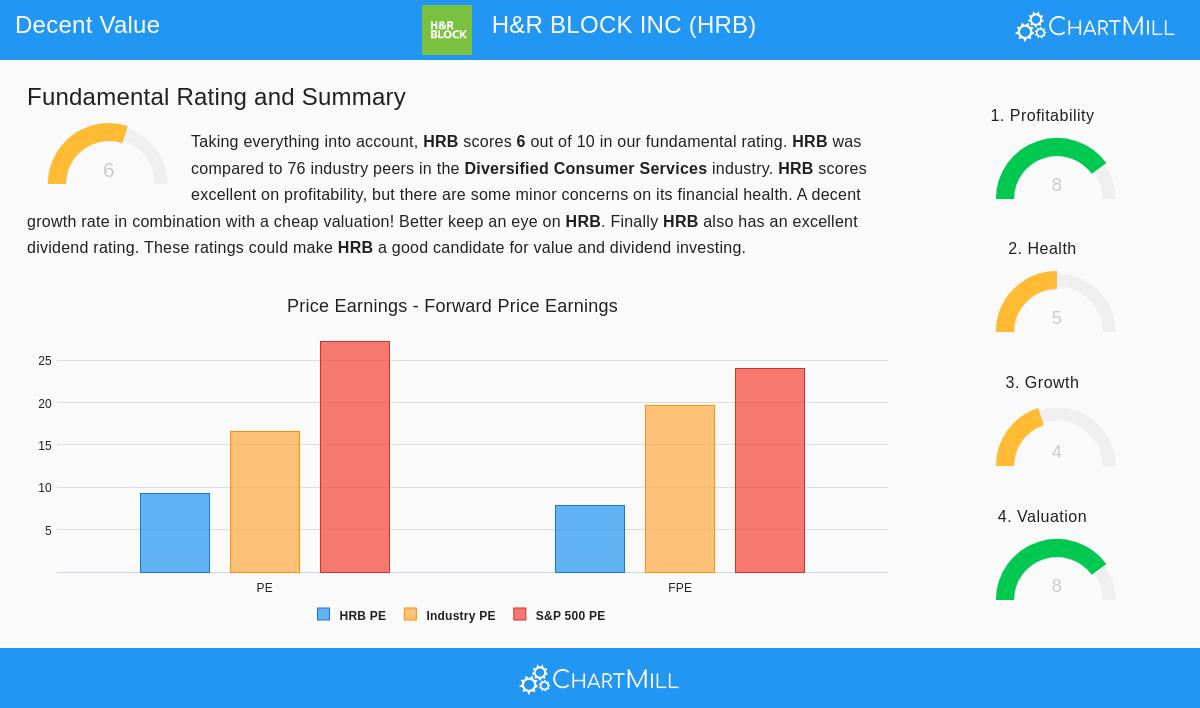 H&R Block Inc (HRB) Stock Chart