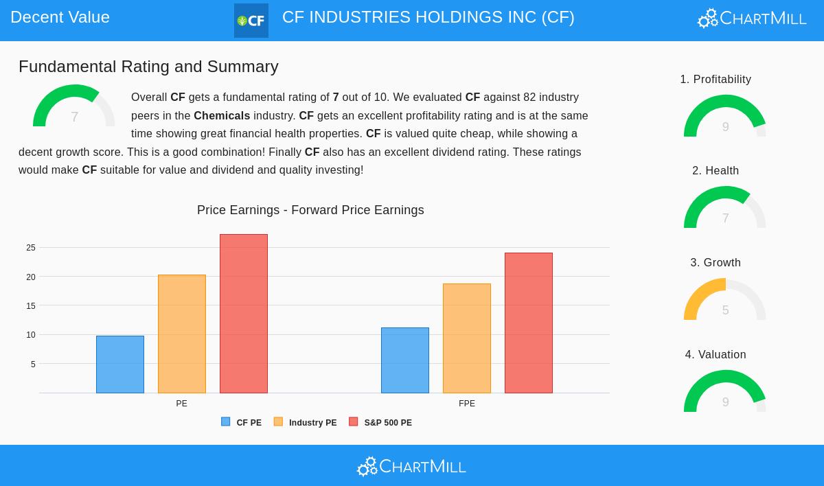 CF Industries Stock Chart