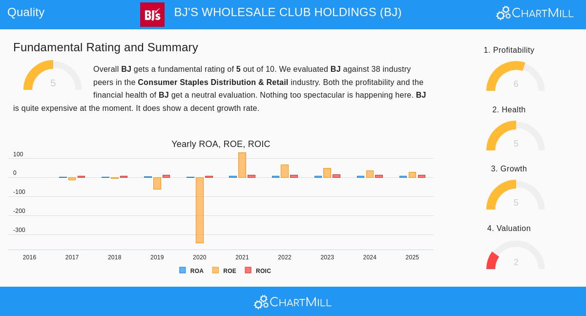 BJ's Wholesale Club Holdings
