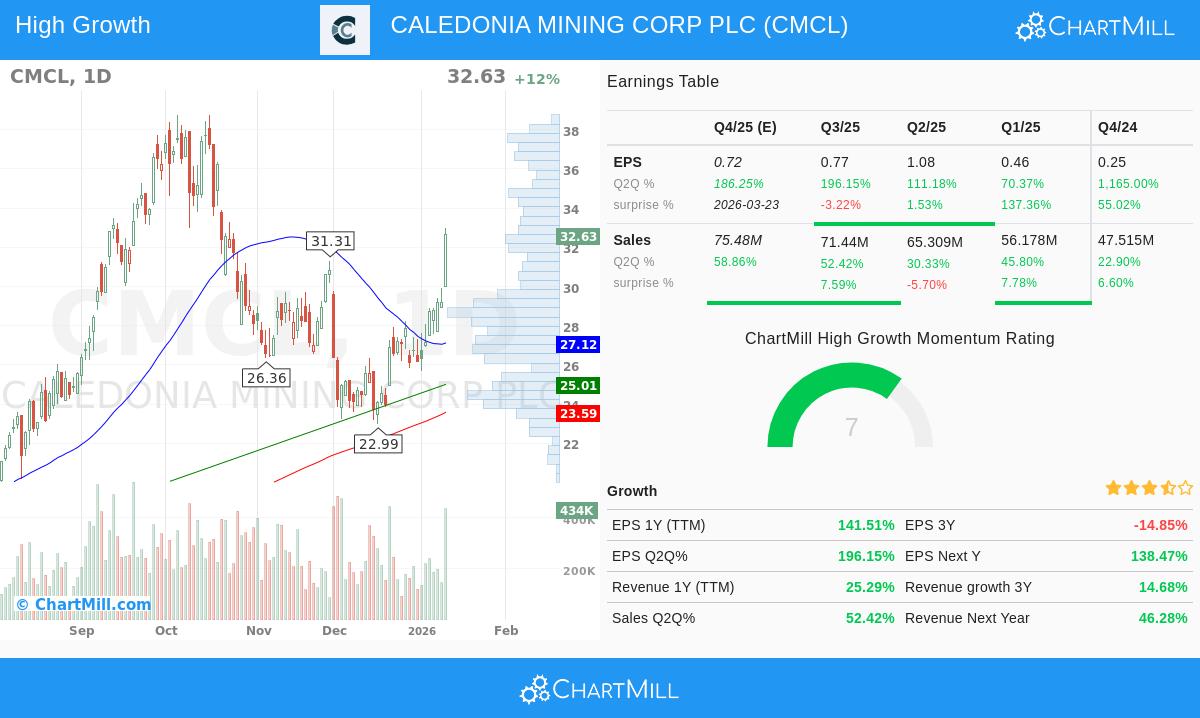 Caledonia Mining Corp. Plc (CMCL) Stock Chart