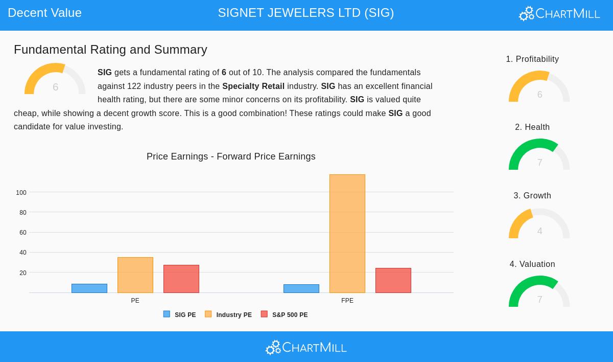 Signet Jewelers Ltd (SIG) Stock Chart