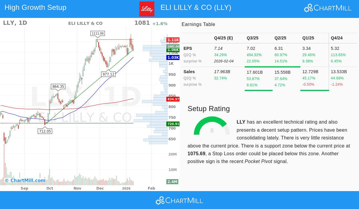 Eli Lilly & Co stock chart