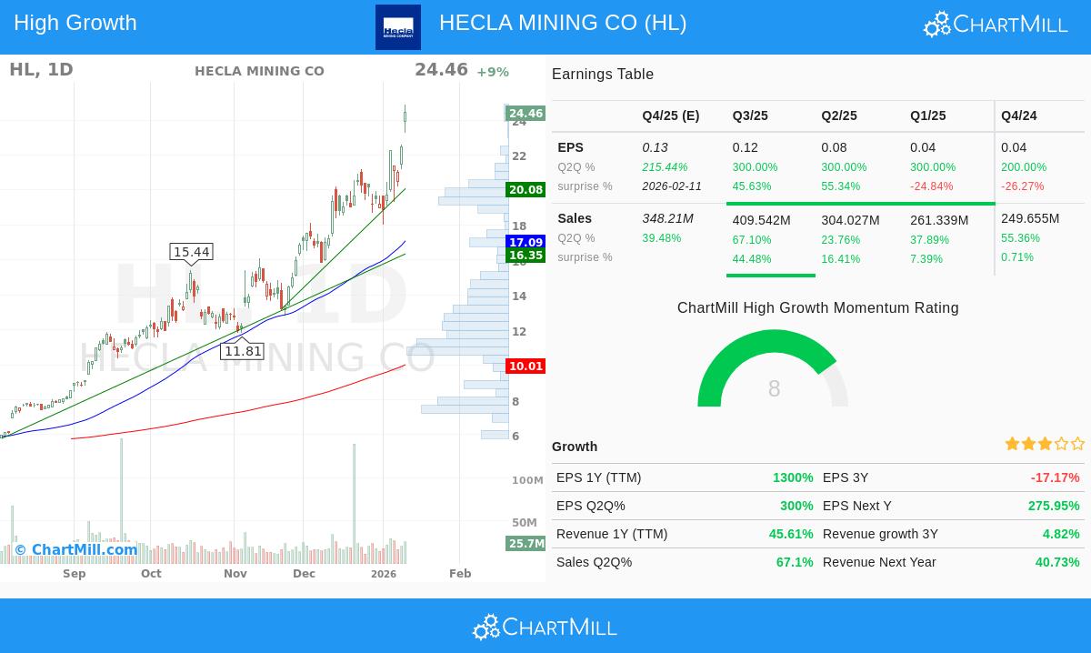 Hecla Mining Co. (HL) Stock Chart