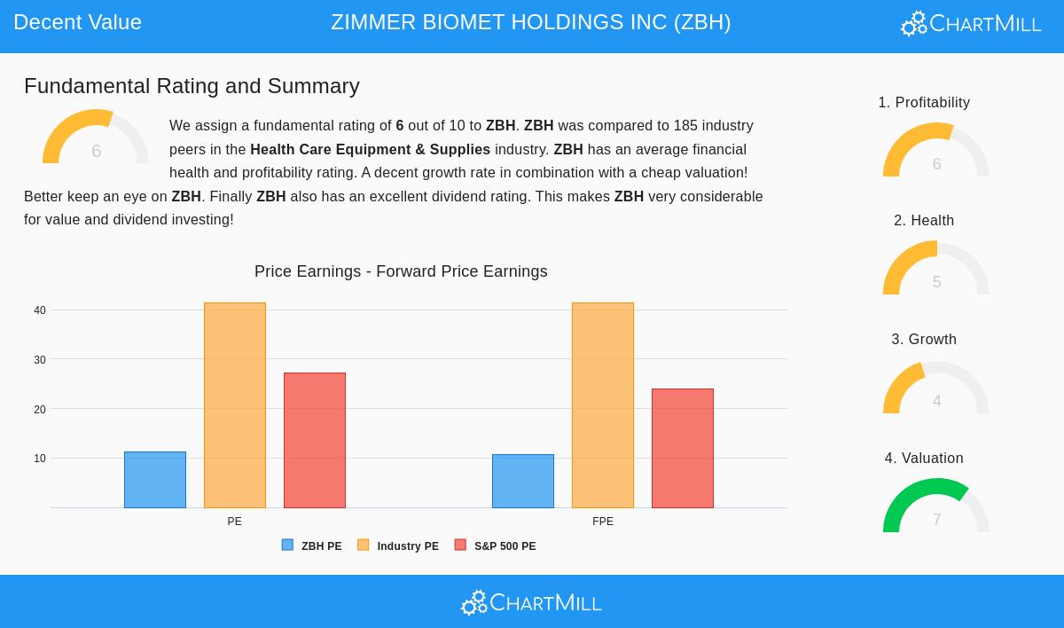 Zimmer Biomet Stock Chart