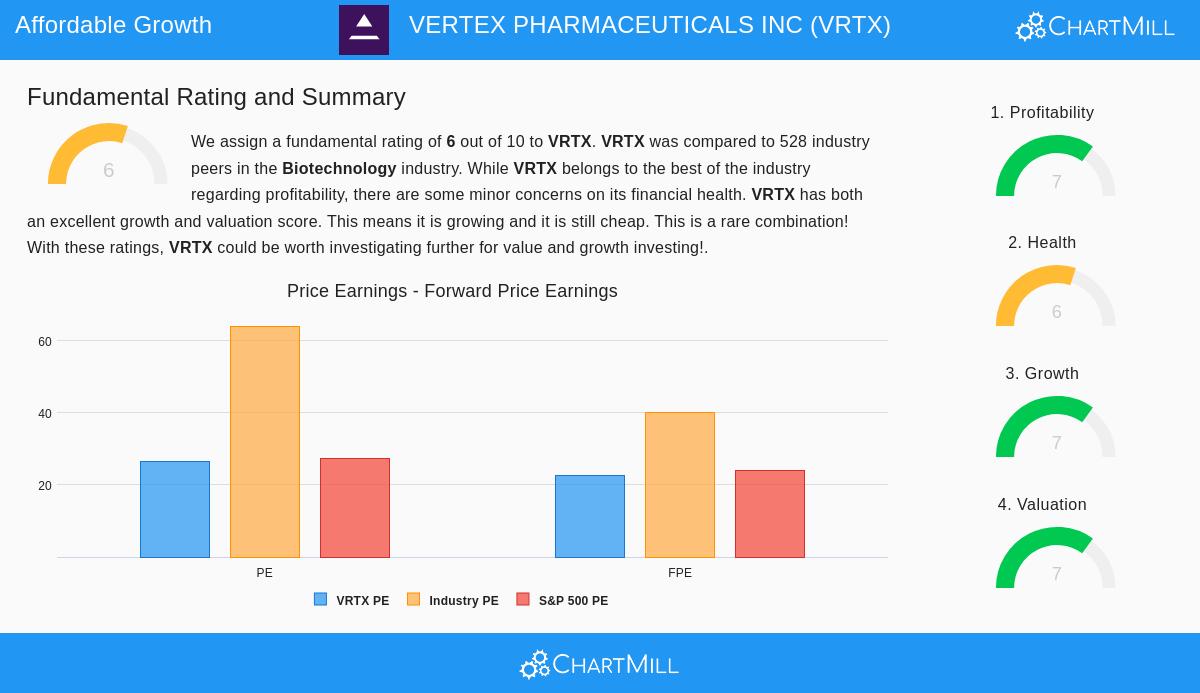 Vertex Pharmaceuticals Inc (VRTX) Stock Chart