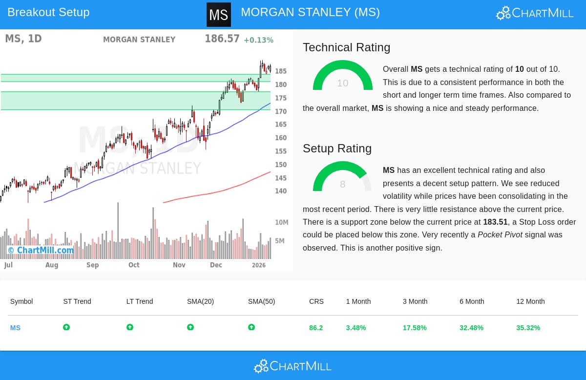 Morgan Stanley stock chart