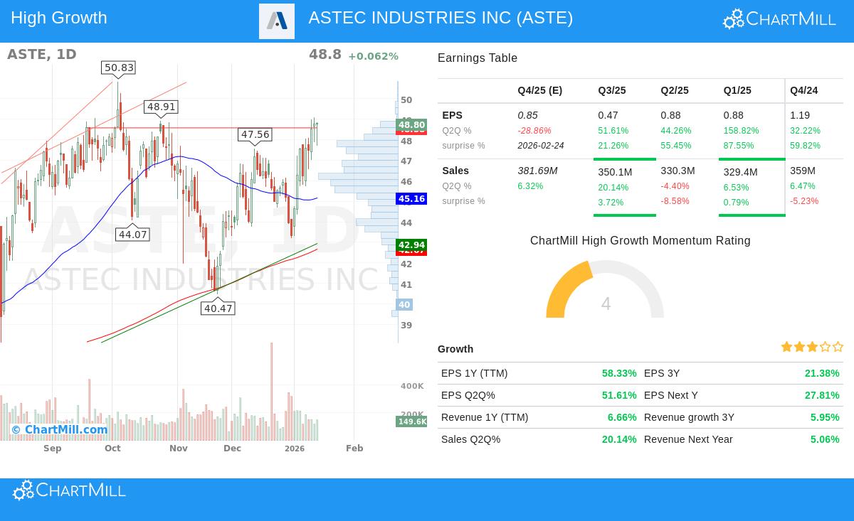 ASTE stock chart