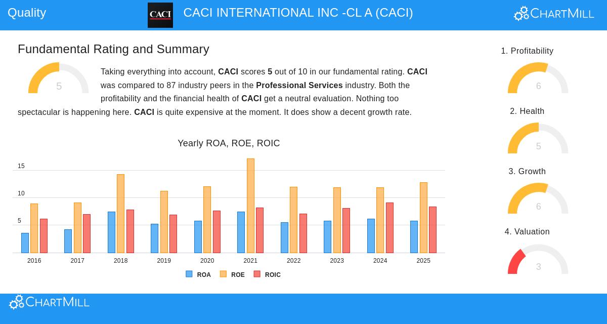 CACI International Inc
