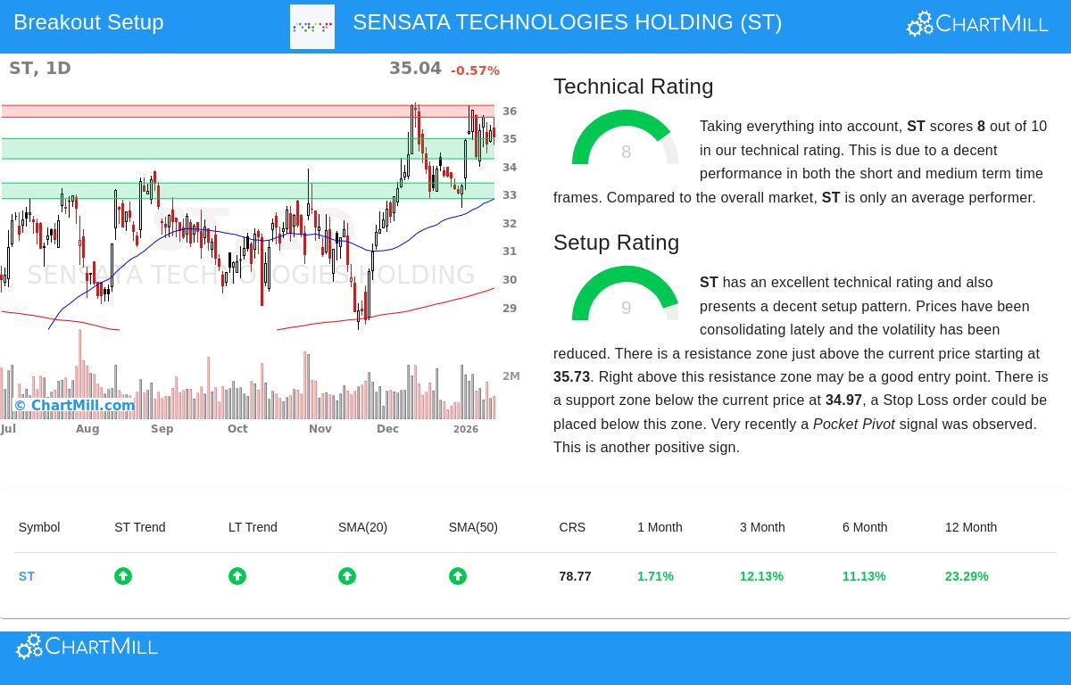 Sensata Technologies Holding (ST) Stock Chart