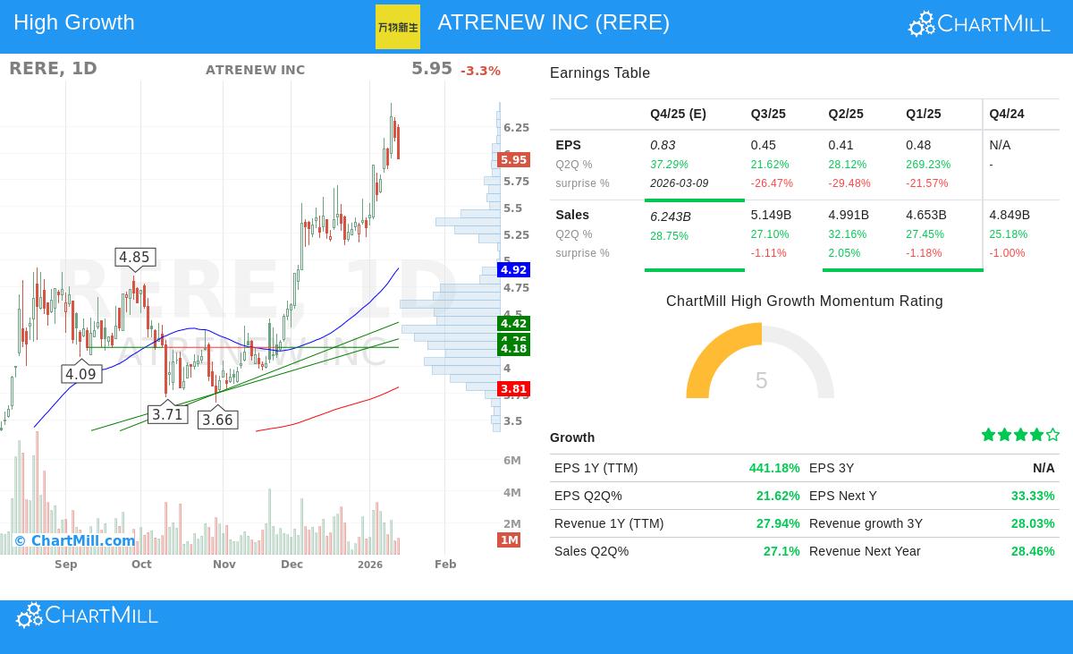 ATRenew Inc. (NYSE:RERE) stock chart