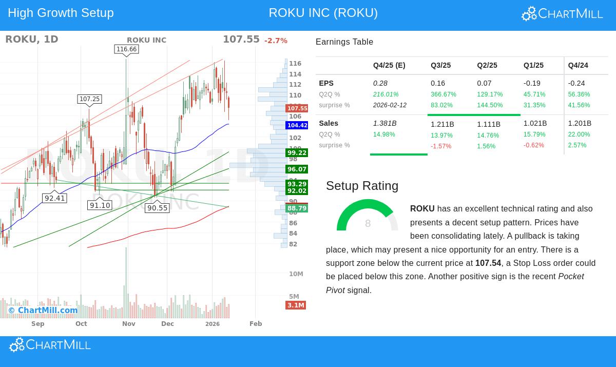 ROKU Stock Chart
