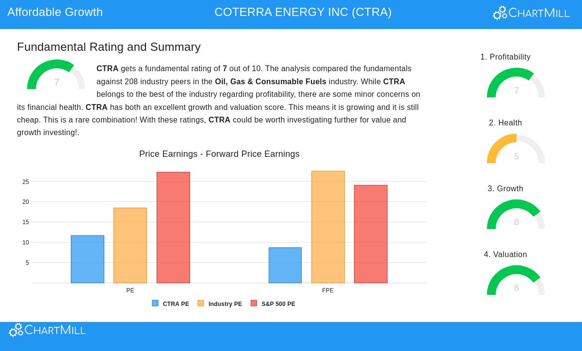 CTRA Stock Chart