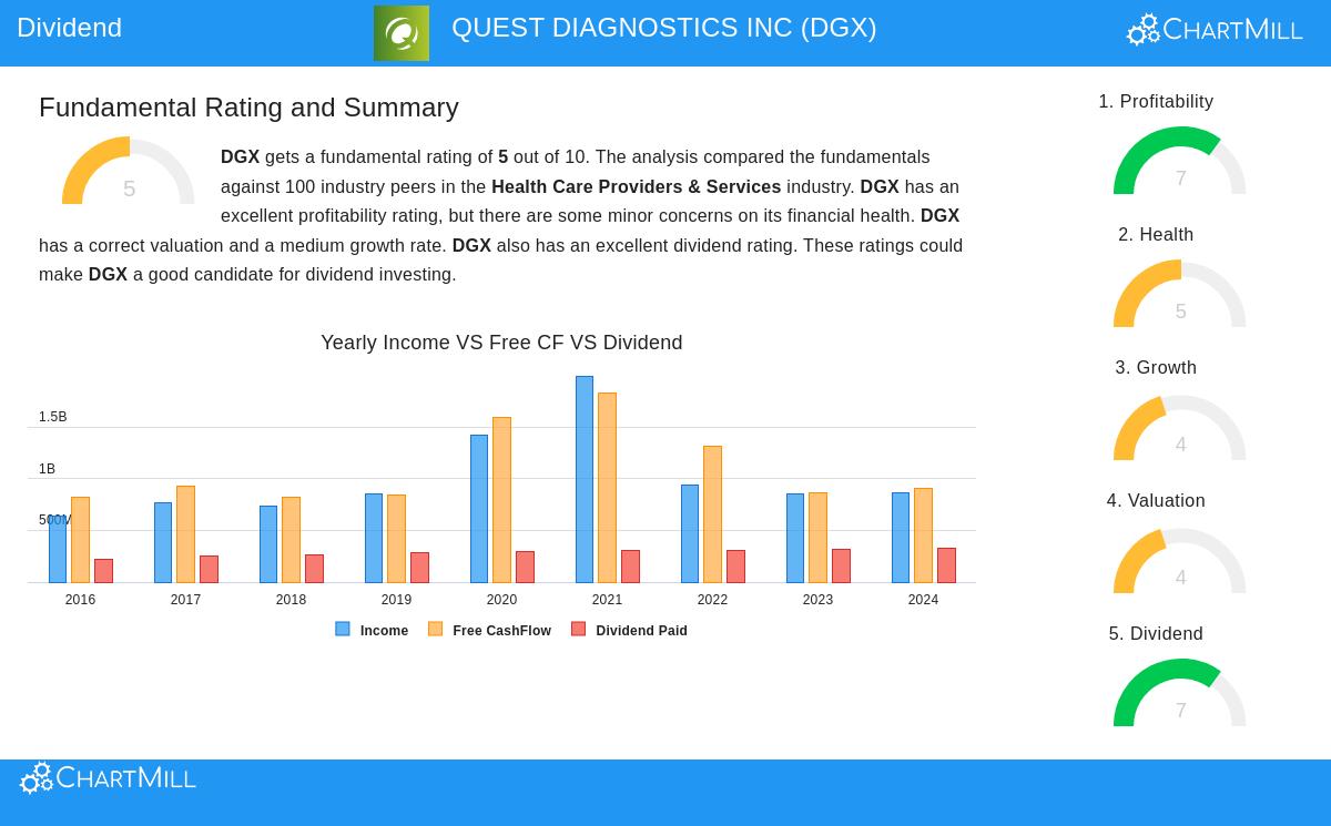 Quest Diagnostics Inc.