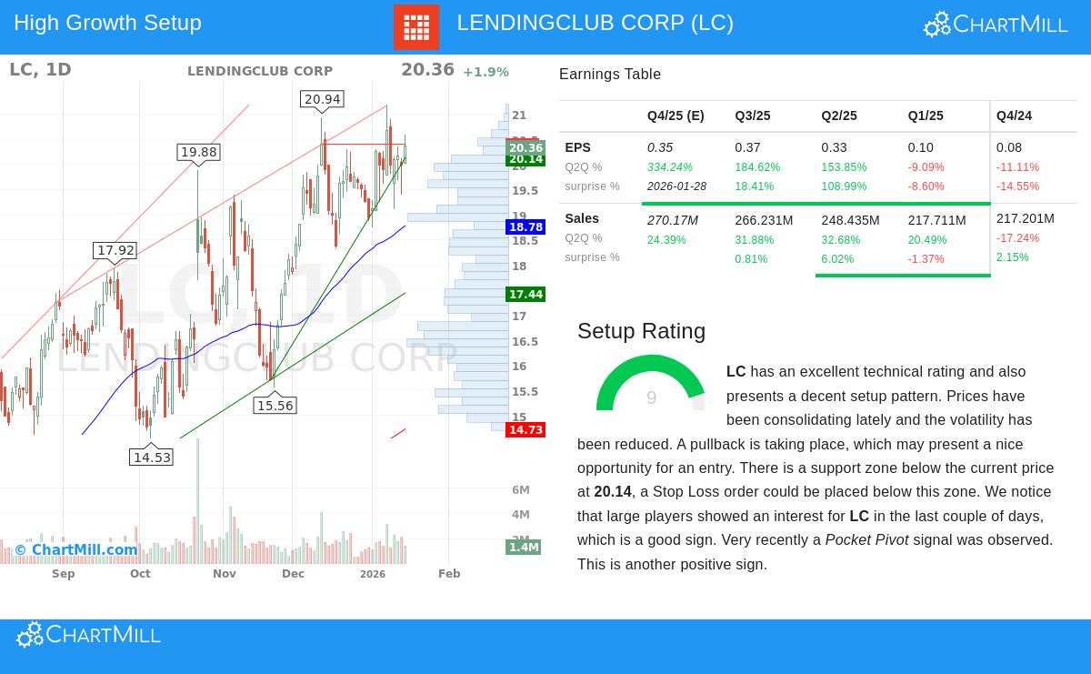 LC Stock Chart