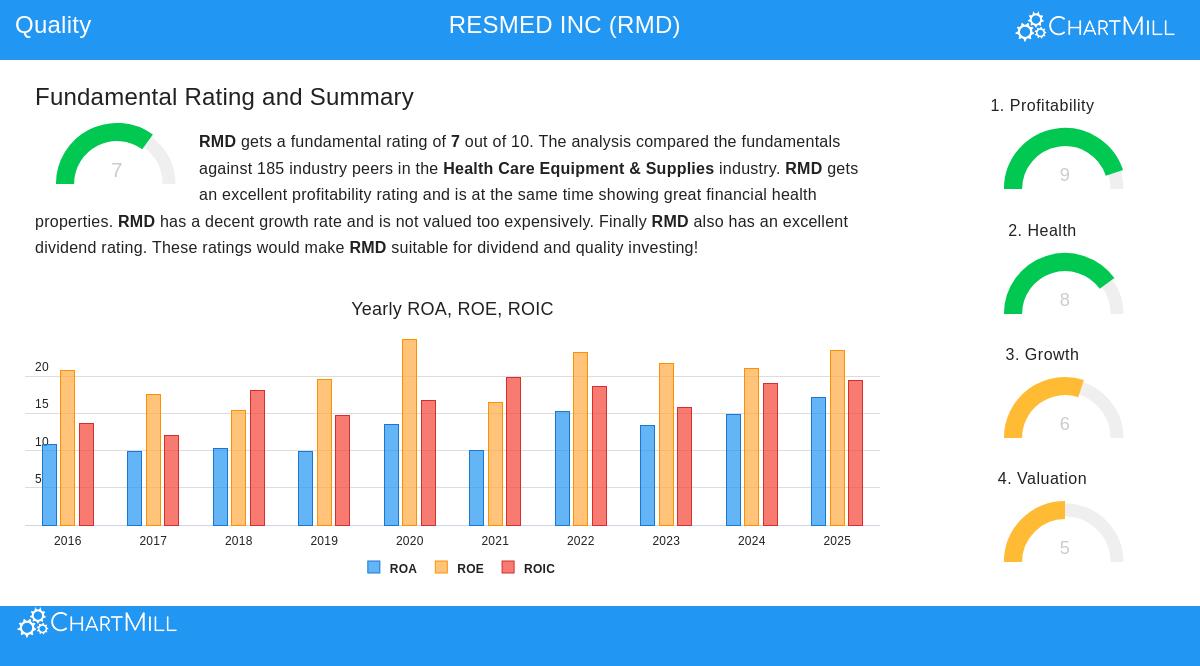ResMed Inc. (RMD) Stock Chart