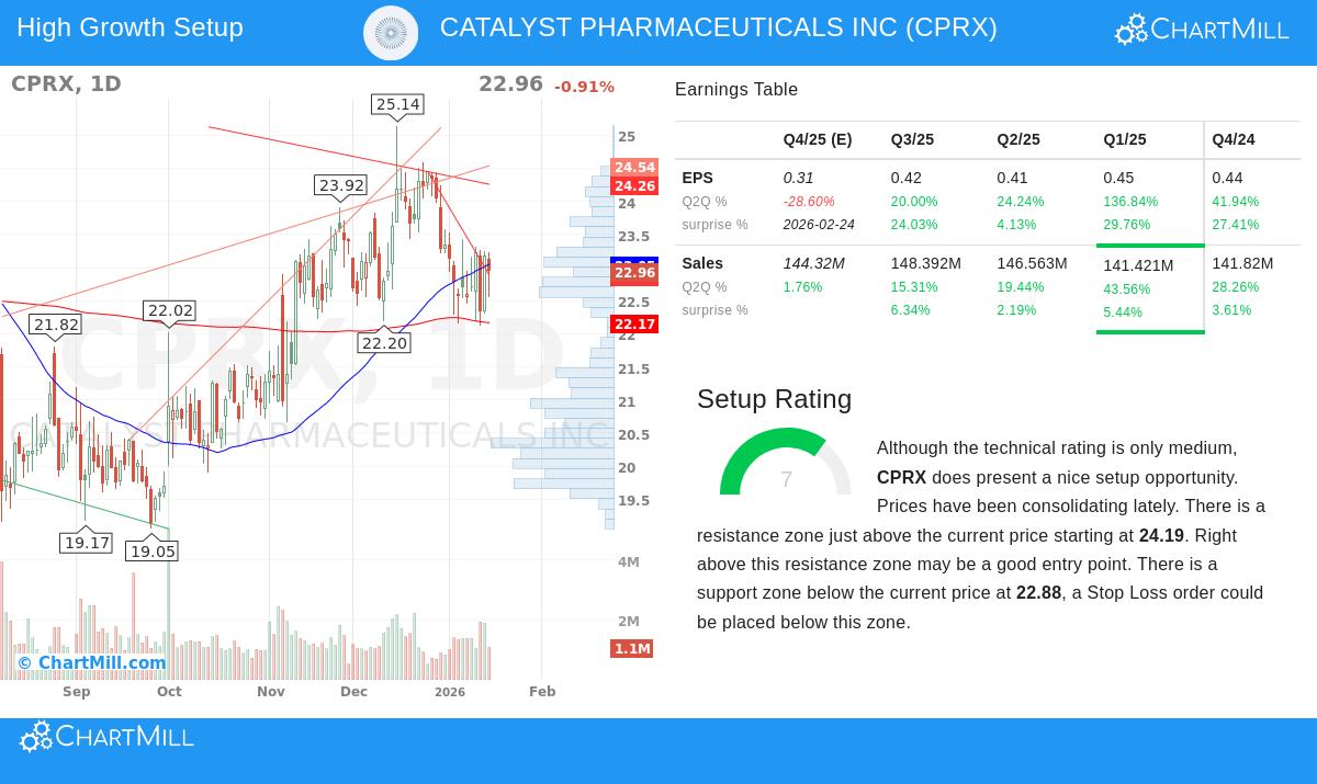 Catalyst Pharmaceuticals Inc stock chart