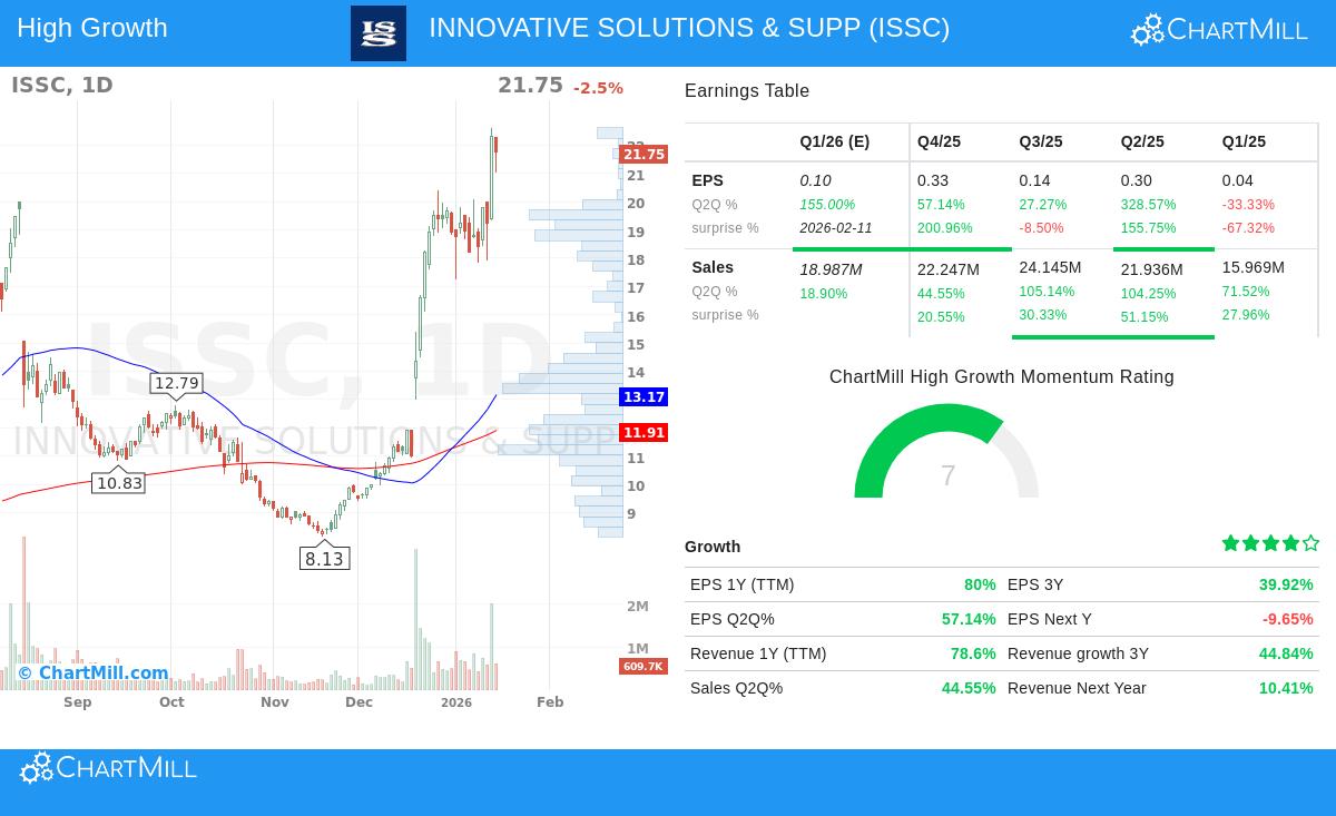 Innovative Solutions & Support Inc. (ISSC) stock chart