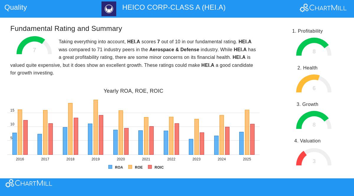 HEICO Corp. Class A (HEI.A) Stock Chart