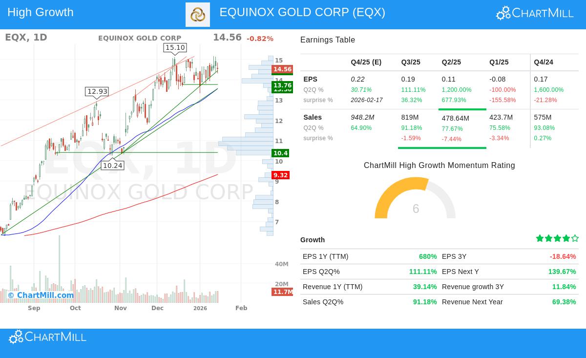 Equinox Gold Corp stock chart
