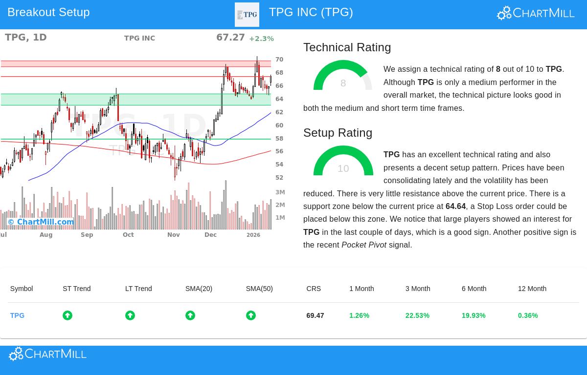 TPG Stock Chart