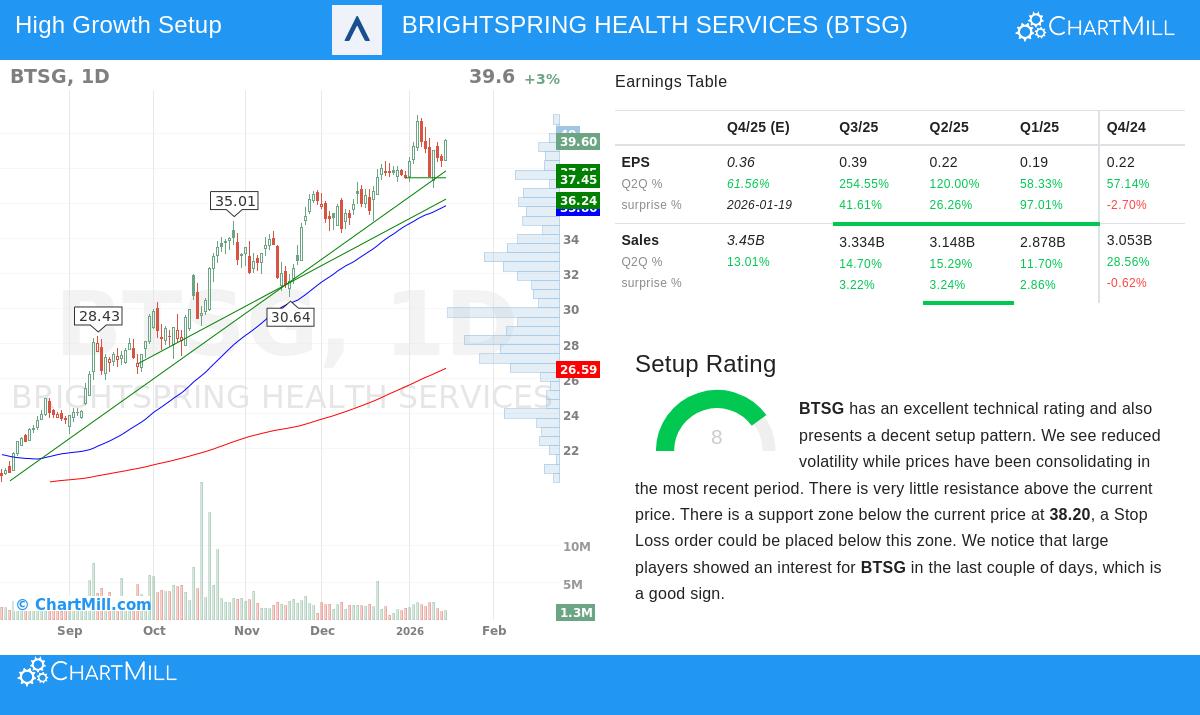 BrightSpring Health Services Stock Chart