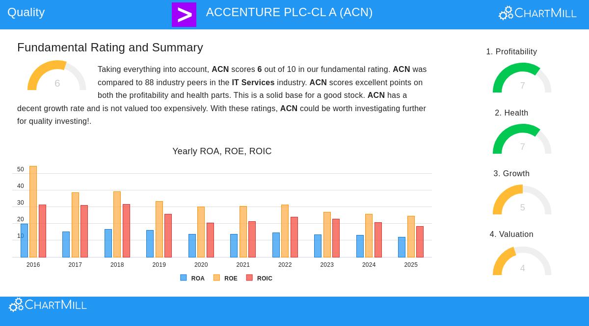 Accenture PLC