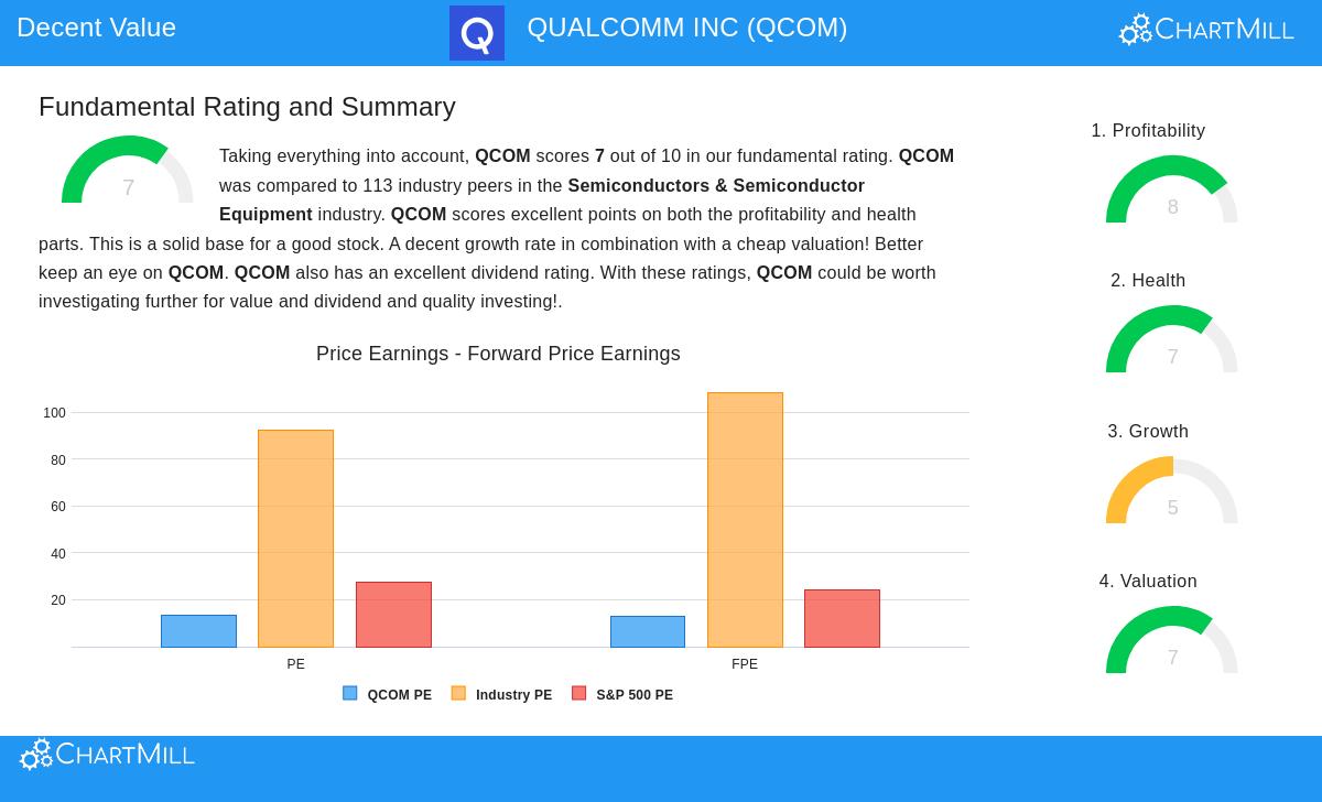 QUALCOMM INC Stock Chart