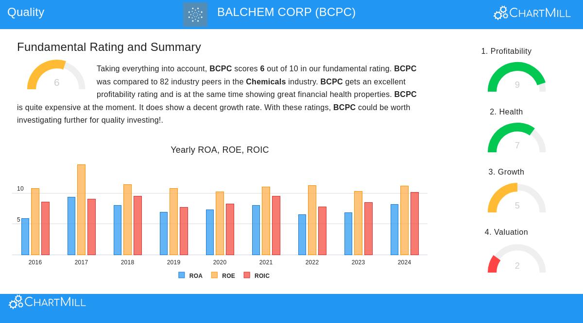 Balchem Corp (BCPC) Stock Chart