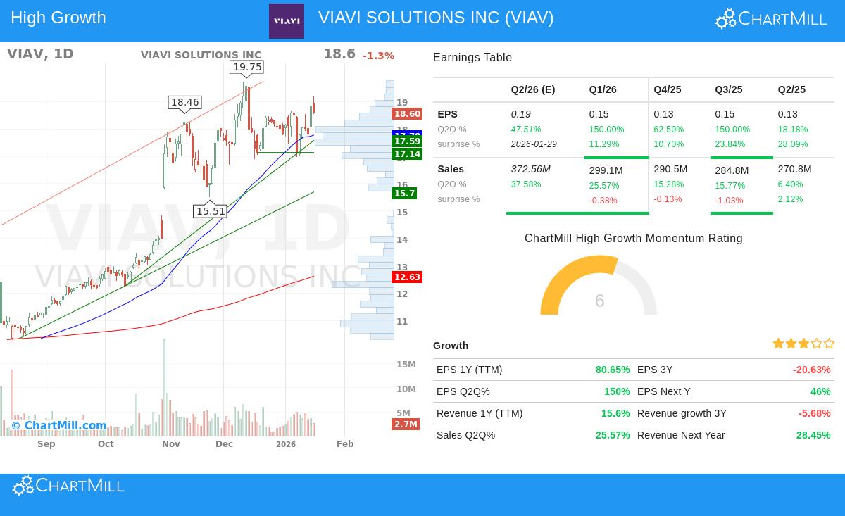 VIAVI SOLUTIONS INC stock chart