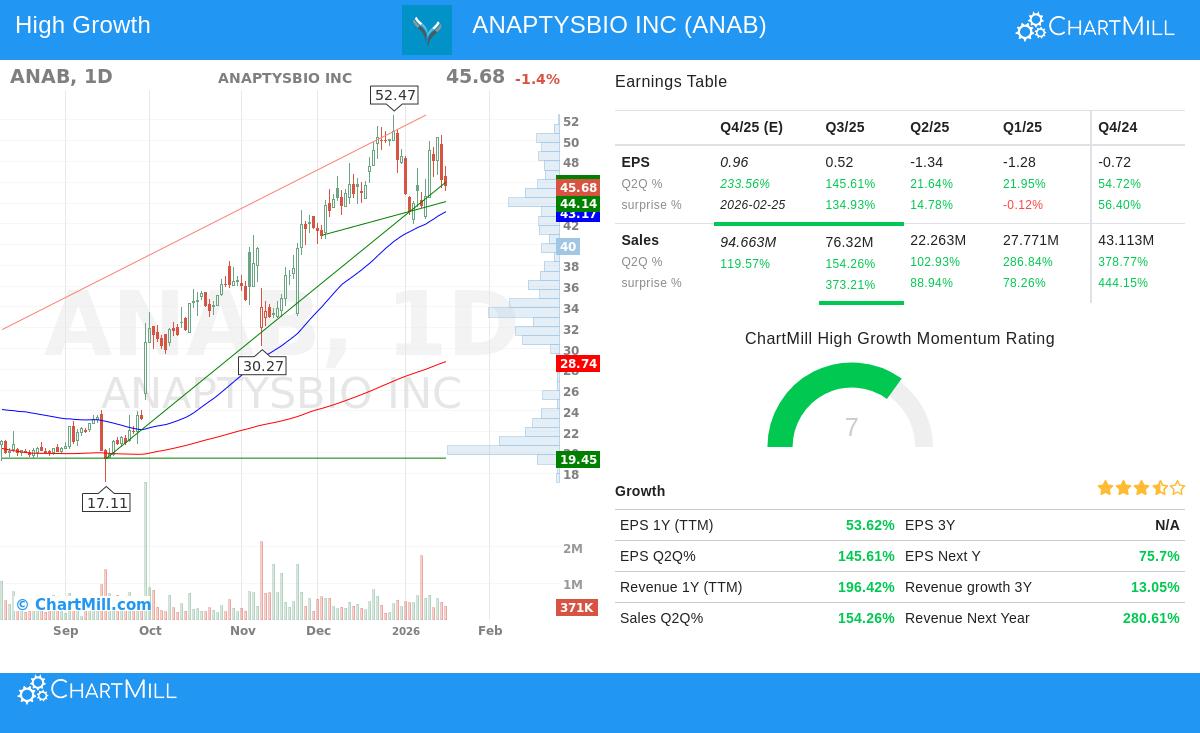 ANAPTYSBIO INC Stock Chart