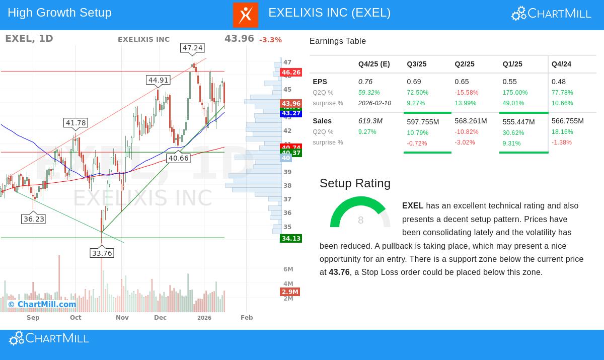 EXELIXIS INC Stock Chart