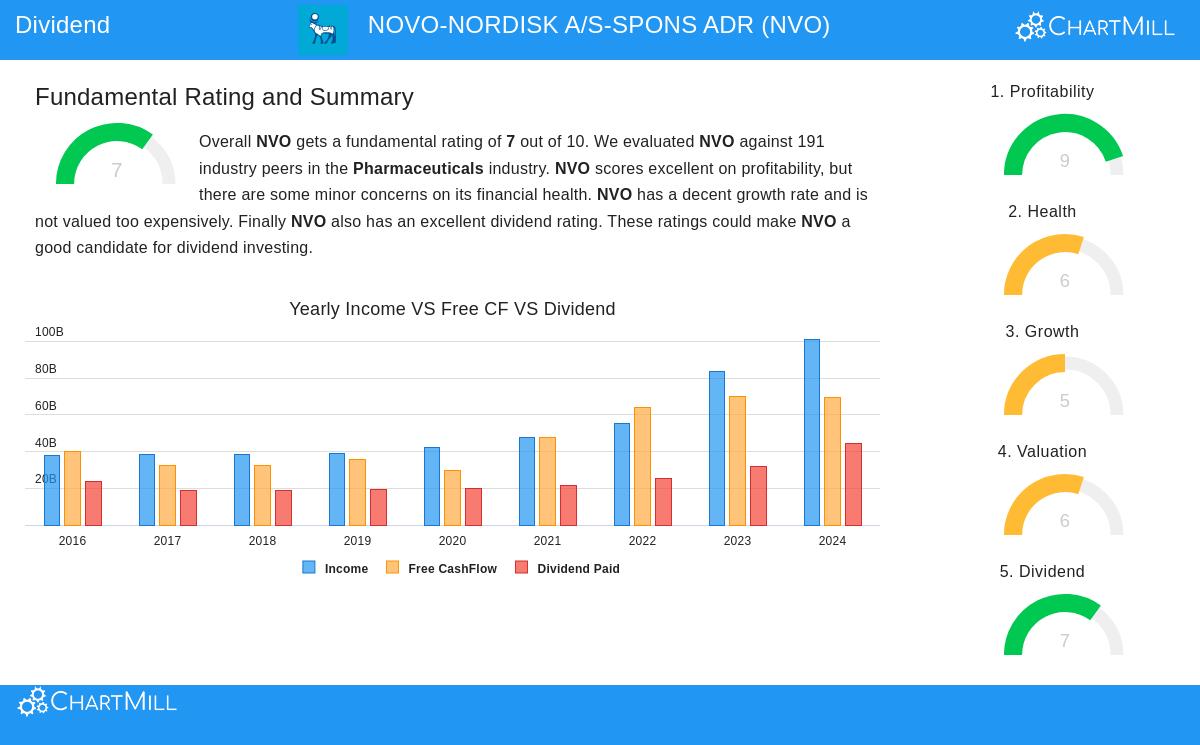 Novo Nordisk A/S-Spons ADR (NVO) stock chart