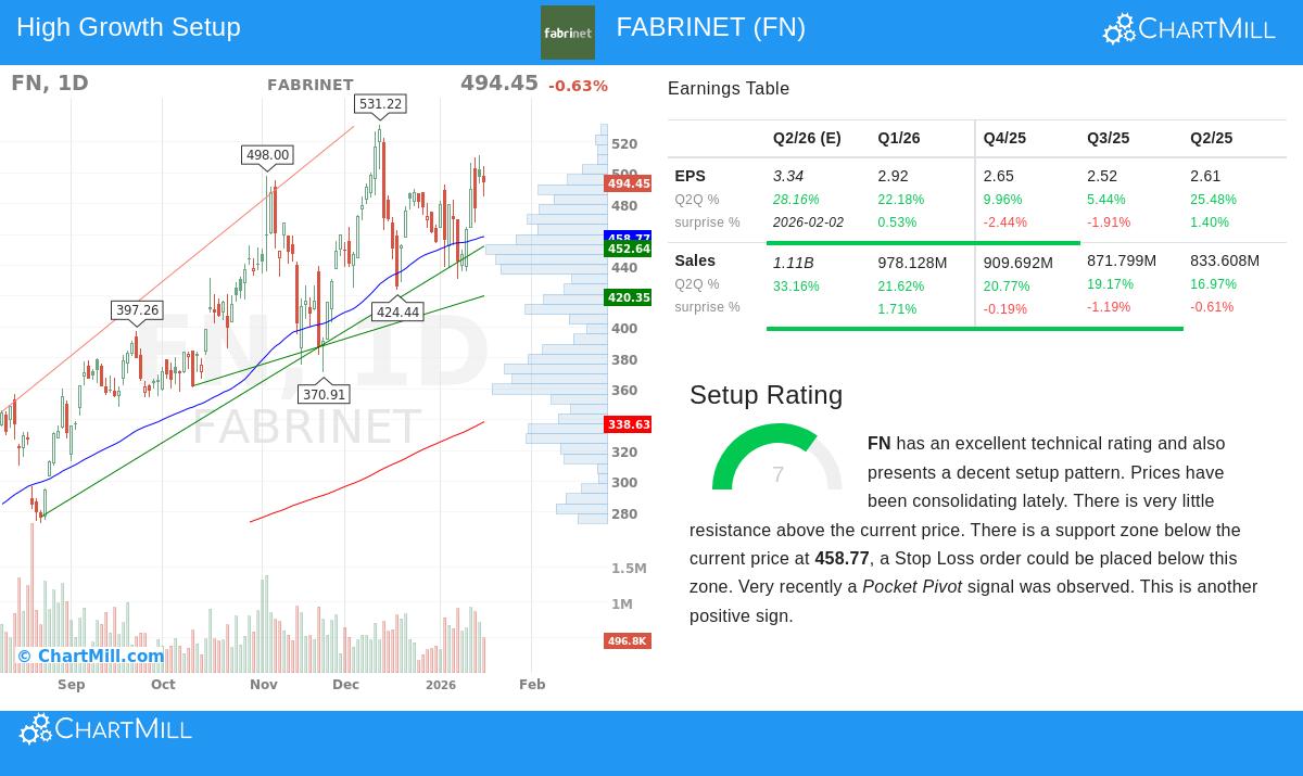 Fabrinet Stock Chart