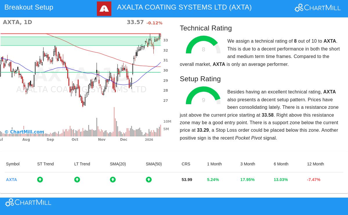 AXTA Stock Chart