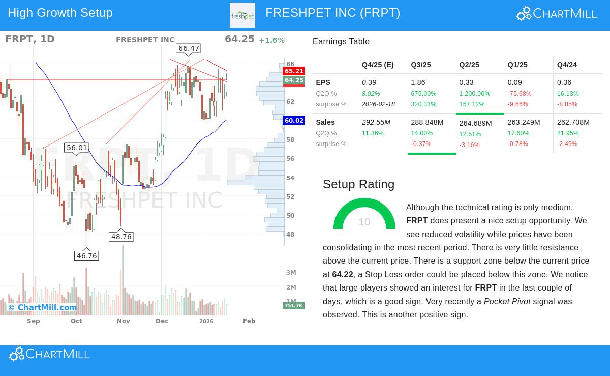 Freshpet Inc stock chart