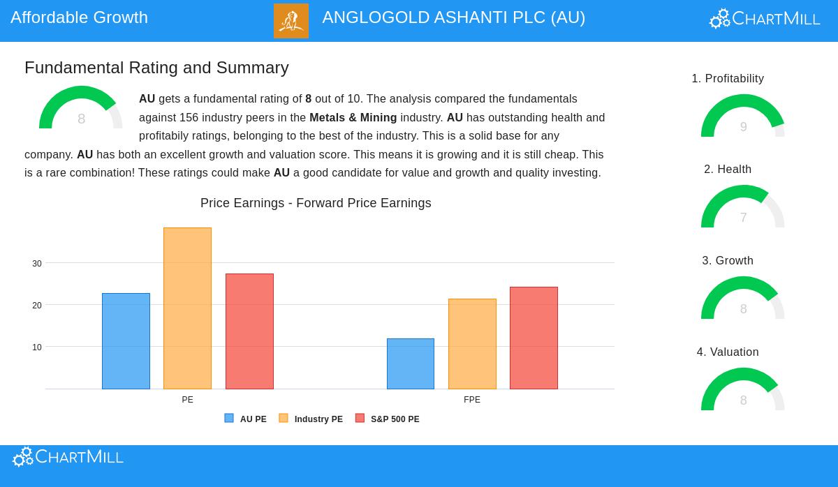 AngloGold Ashanti PLC (NYSE:AU) Stock Chart