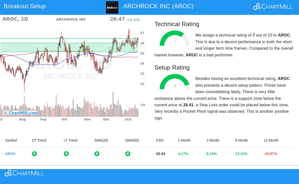 Archrock Inc stock chart