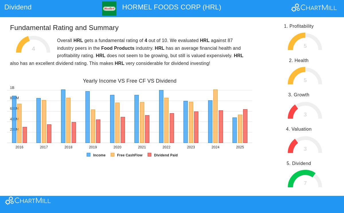 Hormel Foods Corp.
