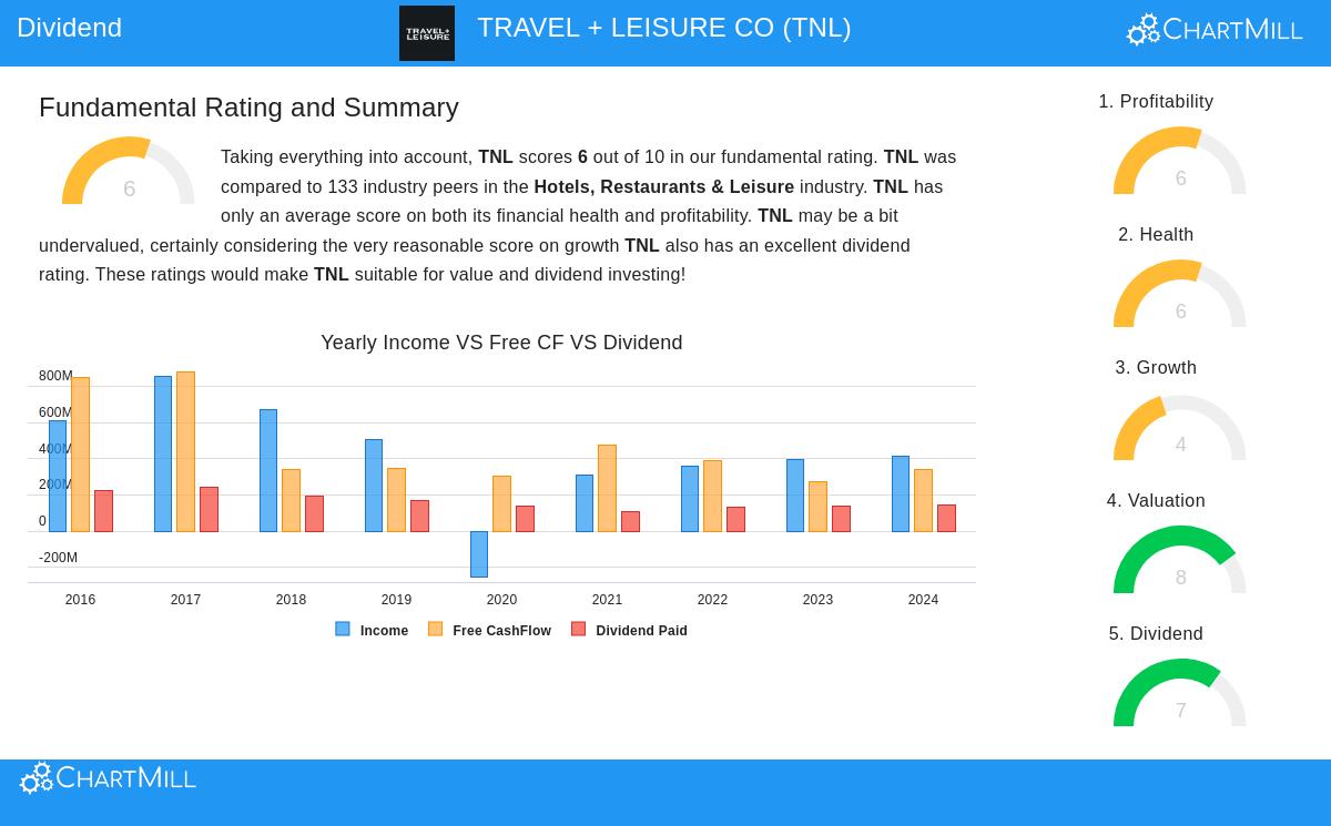 Travel + Leisure Co.