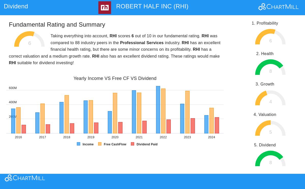 Robert Half Inc (RHI) Stock Chart